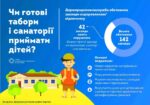 Чи готові табори і санаторії приймати дітей?