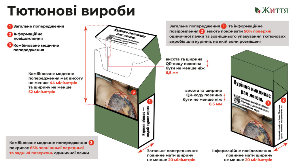 З 11 січня 2024 року встановлюються нові вимоги до медичних попереджень на упакуванні тютюнових виробів для куріння