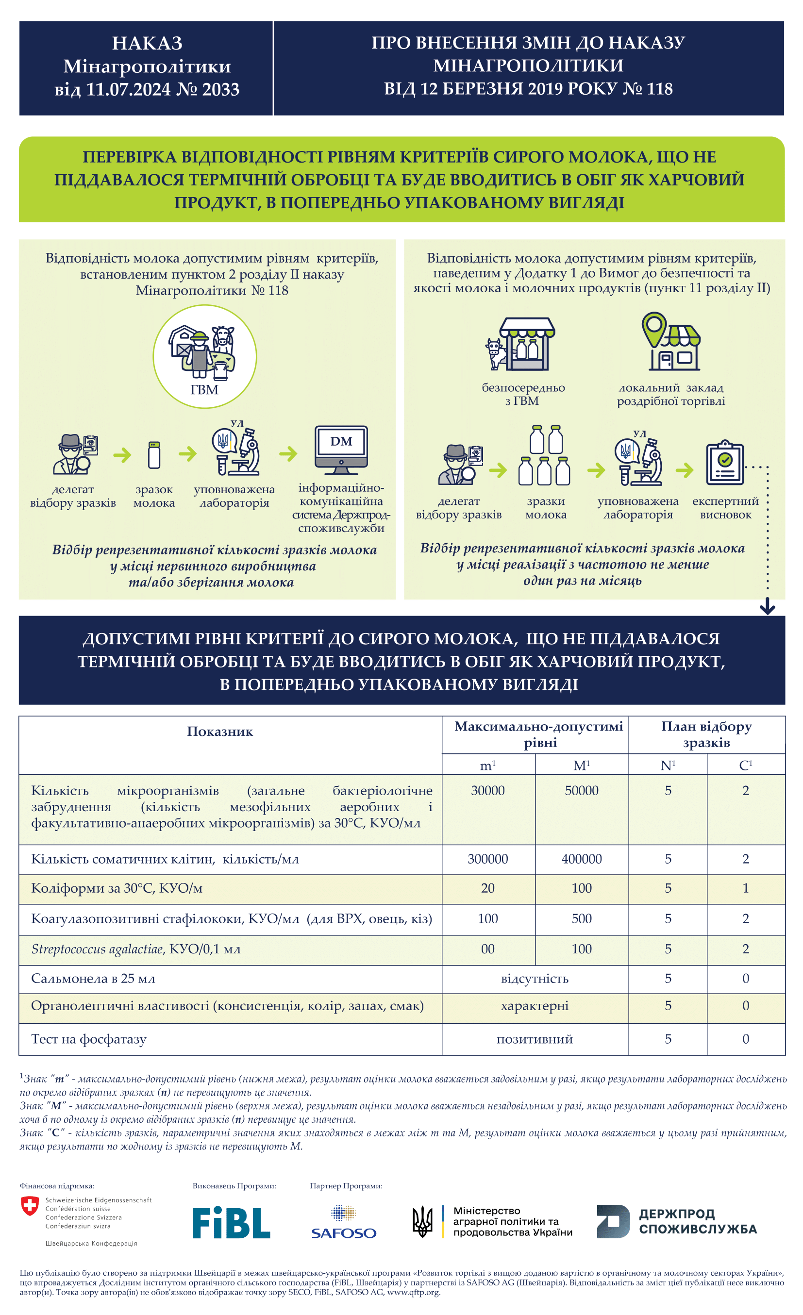 Наказ Мінагрополітики № 2033 щодо змін до Вимог до безпечності та якості молока і молочних продуктів набрав чинності