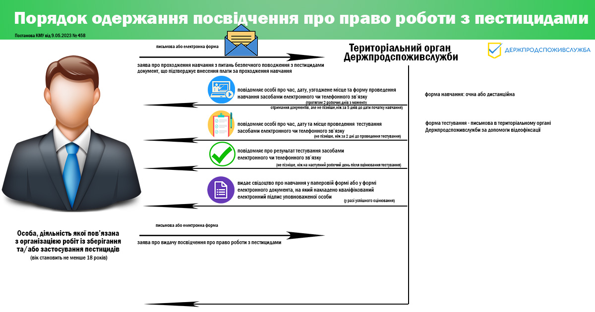 Навчання з питань безпечного поводження з пестицидами: інформація для зацікавлених осіб