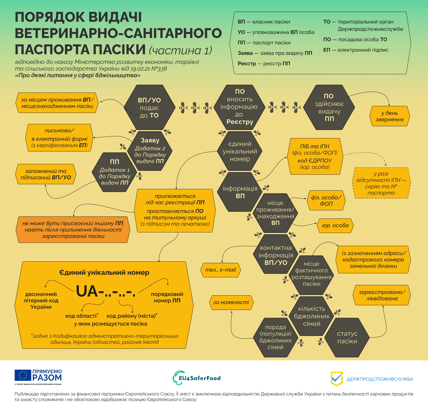 Ветеринарно-санітарний паспорт пасіки: для чого потрібен та як оформити