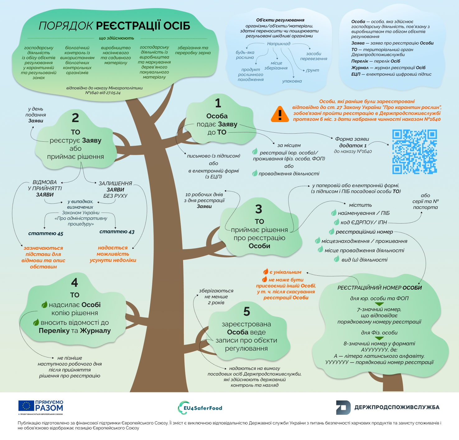 УВАГА!!! Закінчується термін реєстрації осіб, які здійснюють господарську діяльність, пов’язану з виробництвом та обігом об’єктів регулювання