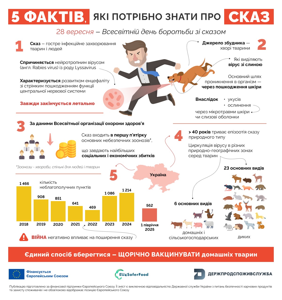 28 вересня — Всесвітній день боротьби проти сказу