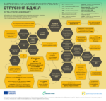 Профілактика отруєння бджіл – спільна відповідальність