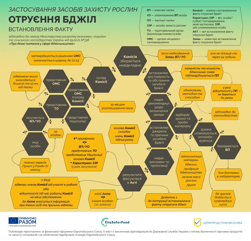 Профілактика отруєння бджіл – спільна відповідальність