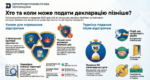 Кампанія декларування-2026: що потрібно знати про відтермінування подання декларації