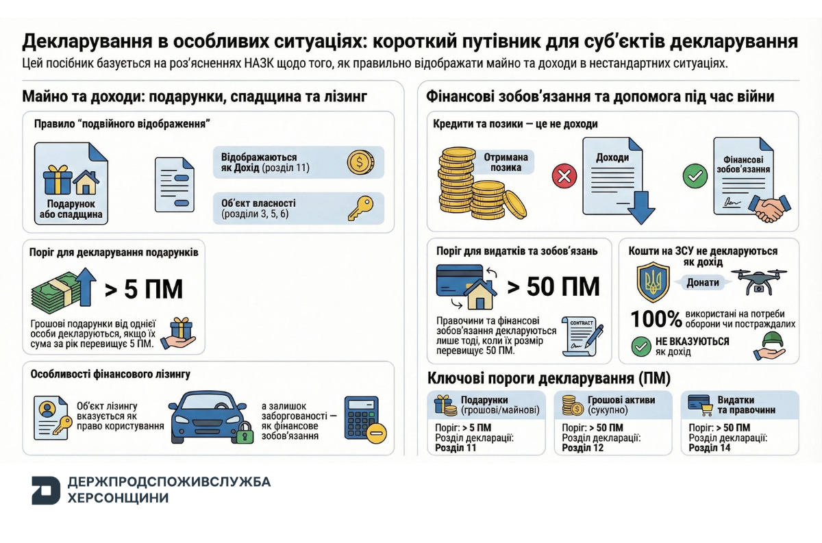 Декларування в окремих життєвих ситуаціях: розбираємо нестандартні кейси