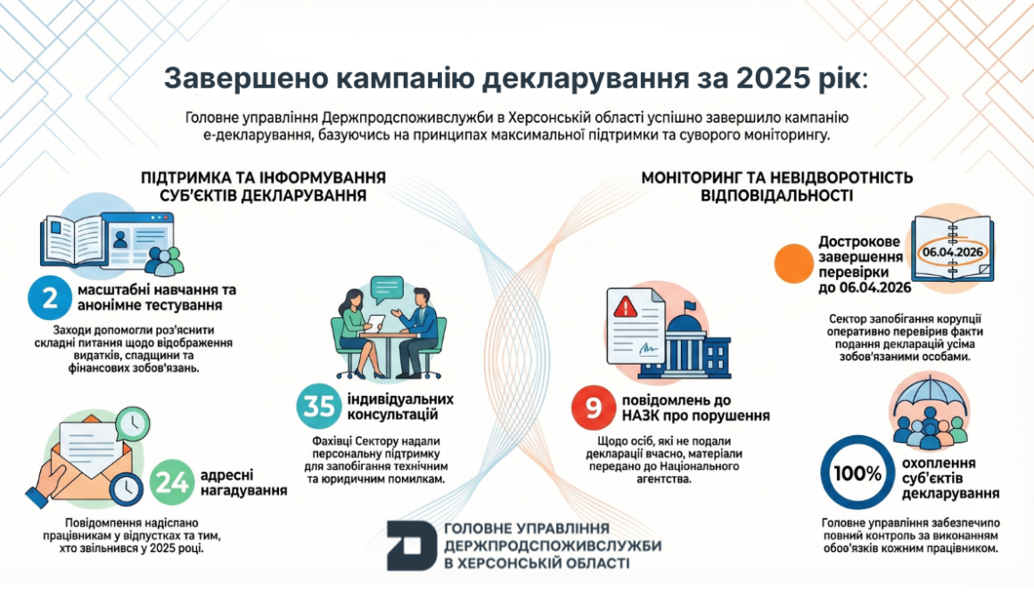 Завершено кампанію декларування за 2025 рік: підсумки Головного управління Держпродспоживслужби в Херсонській області