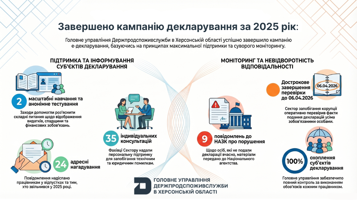 Завершено кампанію декларування за 2025 рік: підсумки Головного управління Держпродспоживслужби в Херсонській області