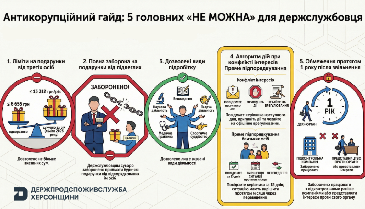 Антикорупційні обмеження для держслужбовців: що дозволено, а що – ні