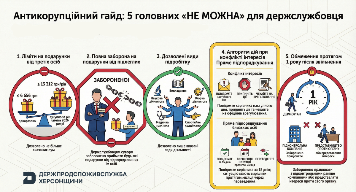 Антикорупційні обмеження для держслужбовців: що дозволено, а що – ні