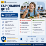 5-разове харчування та інтервал не більше 4 годин: як організовується харчування дітей у закладах оздоровлення та відпочинку